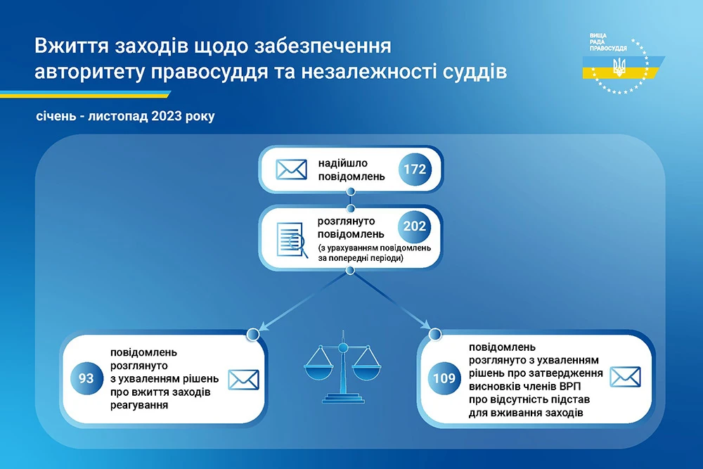 Протягом січня – листопада 2023 року ВРП розглянула 202 повідомлення про втручання у професійну діяльність суддів