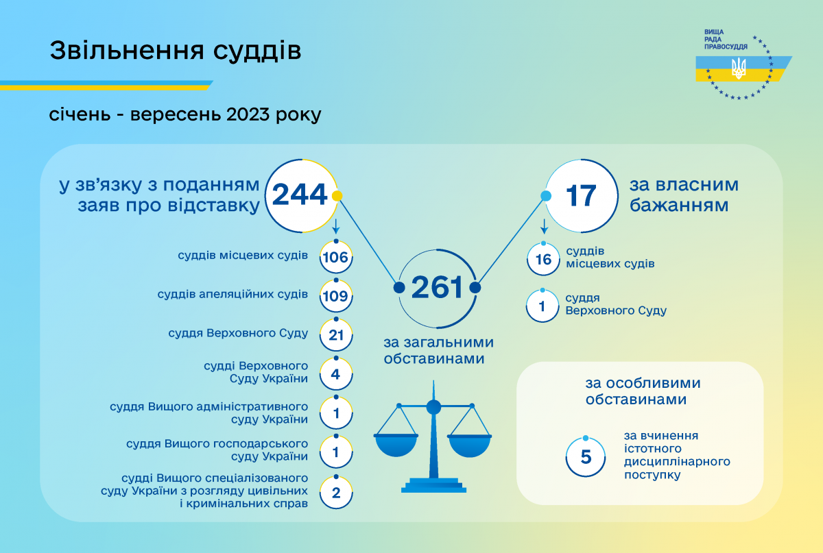 З початку 2023 року звільнено 303 судді