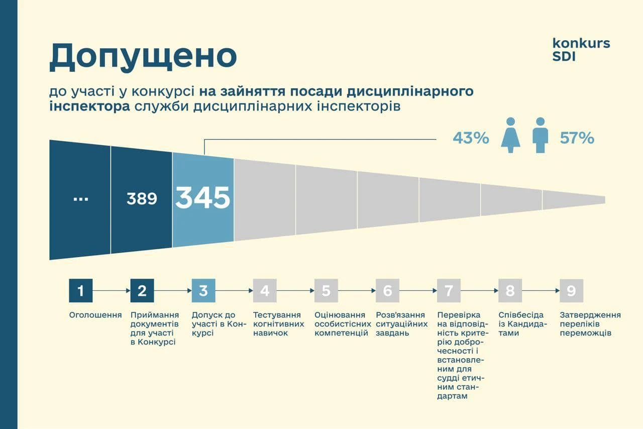 Відбулося третє офіційне засідання конкурсної комісії на посади в службі дисциплінарних інспекторів.