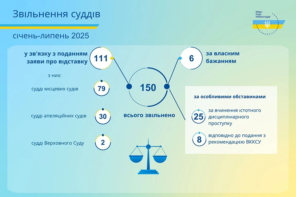 150 суддів звільнено протягом січня – липня 2025 року